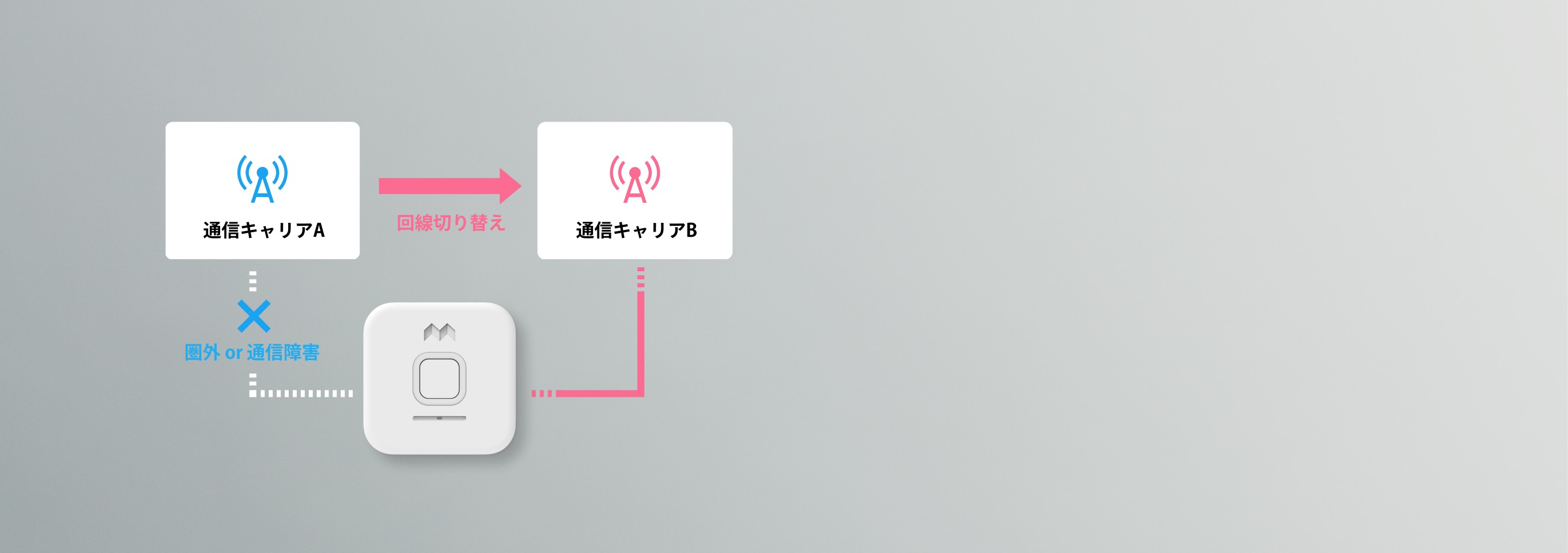 圏外や通信障害の際に通信キャリアを自動で切り替える仕組みの図