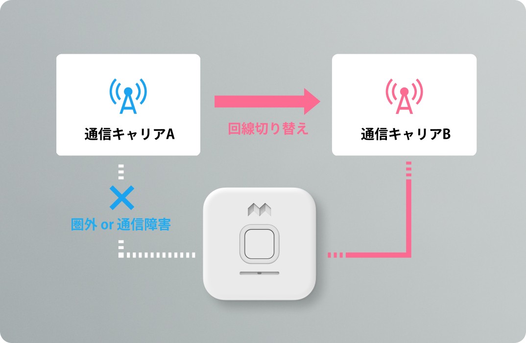 圏外や通信障害の際に通信キャリアを自動で切り替える仕組みの図
